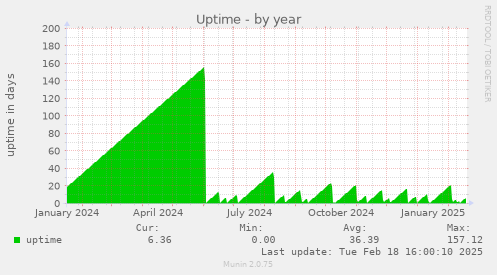 Uptime