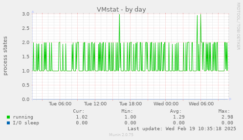 VMstat