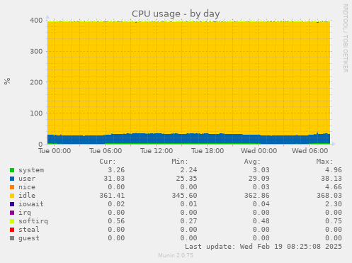 CPU usage