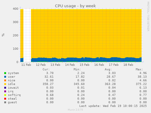 CPU usage