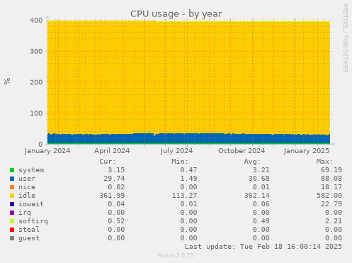 CPU usage