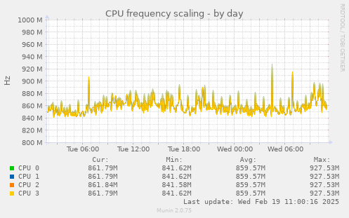 CPU frequency scaling