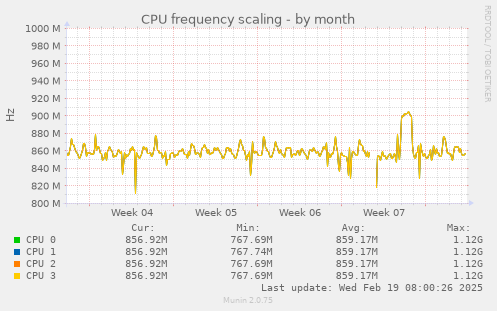 CPU frequency scaling