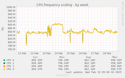 CPU frequency scaling