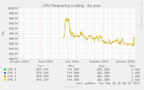 CPU frequency scaling