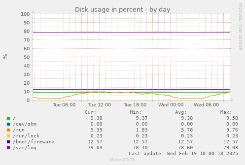 Disk usage in percent