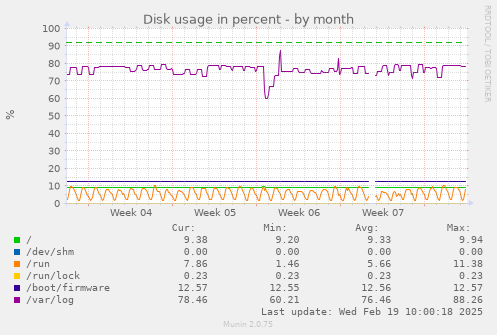 Disk usage in percent