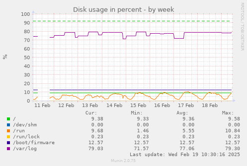 Disk usage in percent