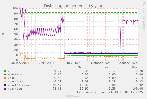 Disk usage in percent