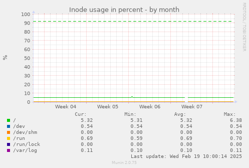 Inode usage in percent