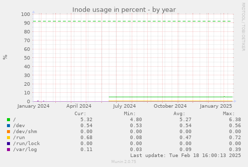 Inode usage in percent