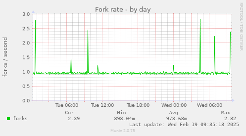 Fork rate