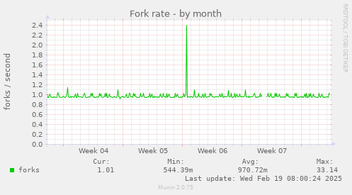 Fork rate