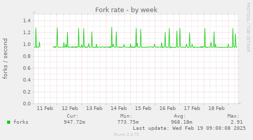 Fork rate