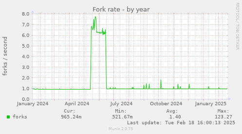 Fork rate