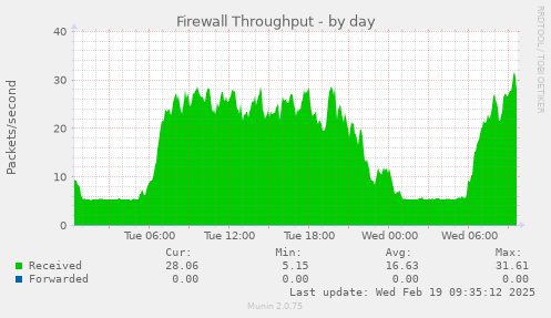 Firewall Throughput