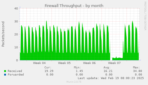 Firewall Throughput