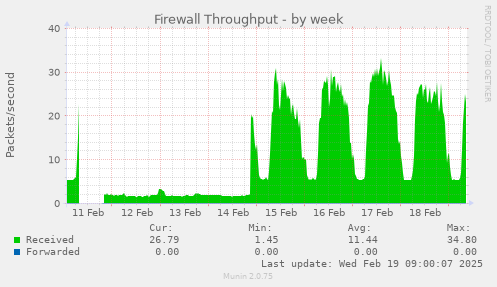 Firewall Throughput