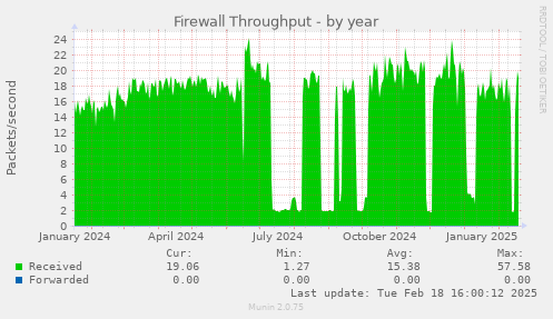 Firewall Throughput