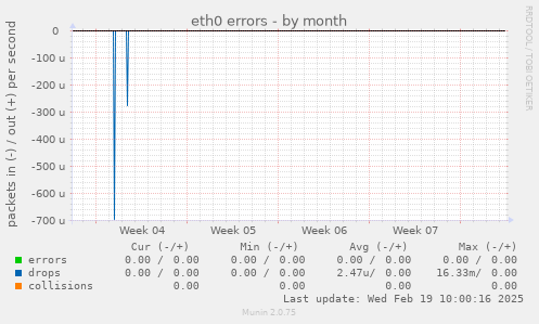 eth0 errors