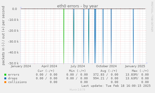 eth0 errors