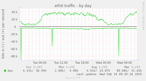 eth0 traffic