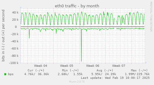 eth0 traffic