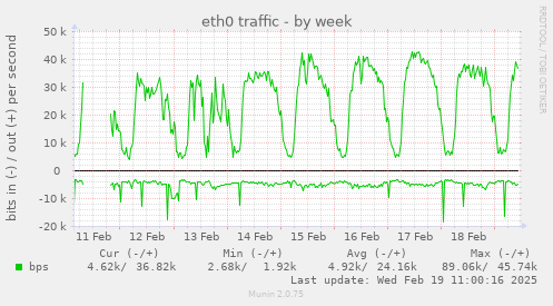 eth0 traffic