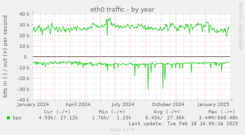 eth0 traffic