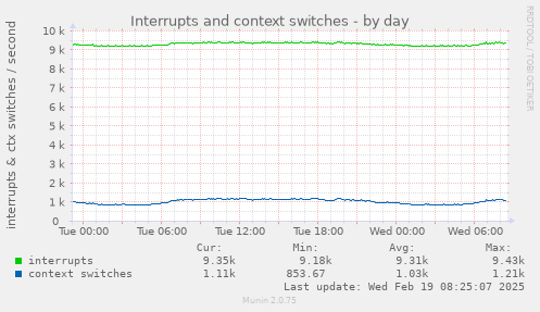 Interrupts and context switches