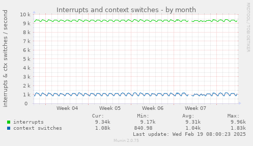 Interrupts and context switches