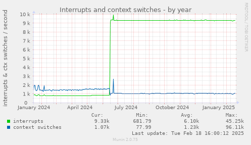 Interrupts and context switches