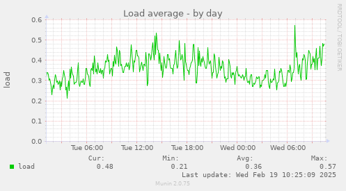 Load average