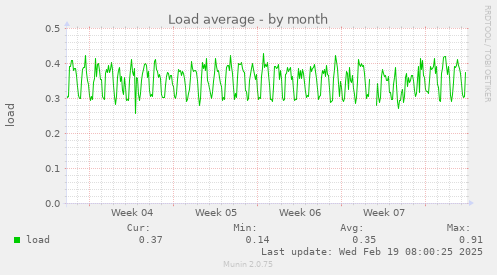 Load average