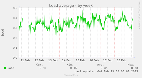 Load average