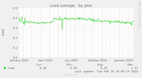 Load average