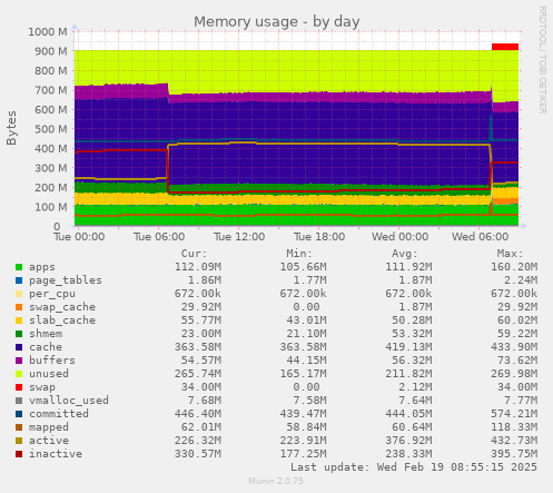 Memory usage