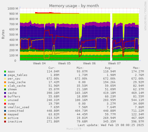 Memory usage