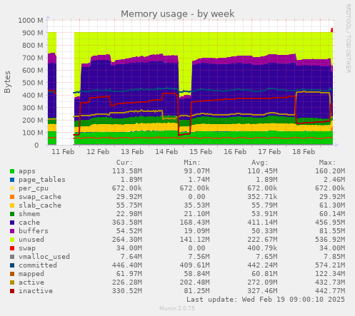 Memory usage