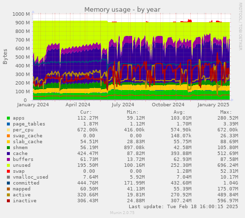 Memory usage