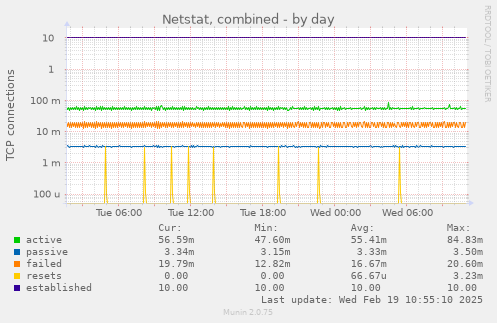 Netstat, combined