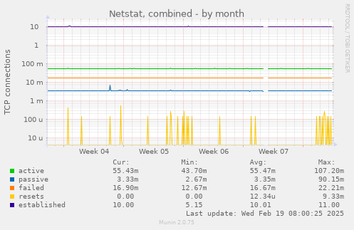 Netstat, combined