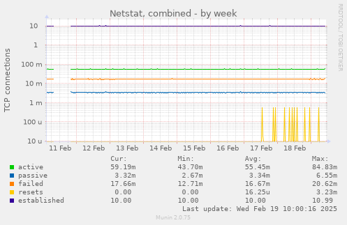 Netstat, combined