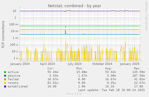 Netstat, combined