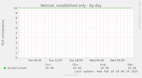 Netstat, established only