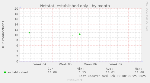 Netstat, established only