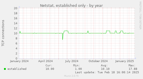 Netstat, established only