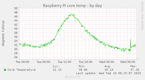 daily graph