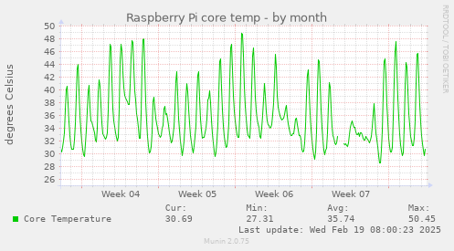 Raspberry Pi core temp