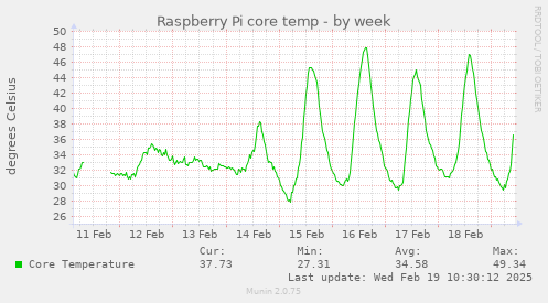 weekly graph